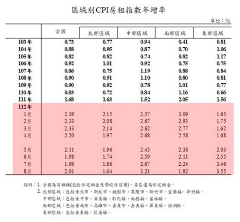 職業 行業|中華民國統計資訊網